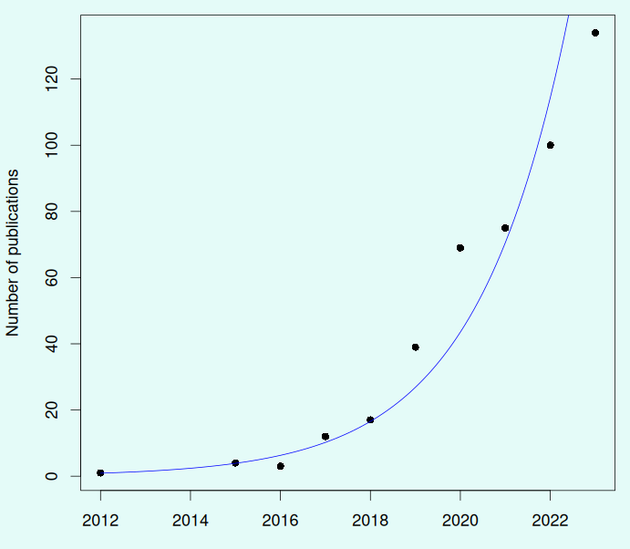 A scatterplot showing the number of publications mentioning shiny apps from 2015 to 2023 showing exponential growth up to 134 papers in 2023.